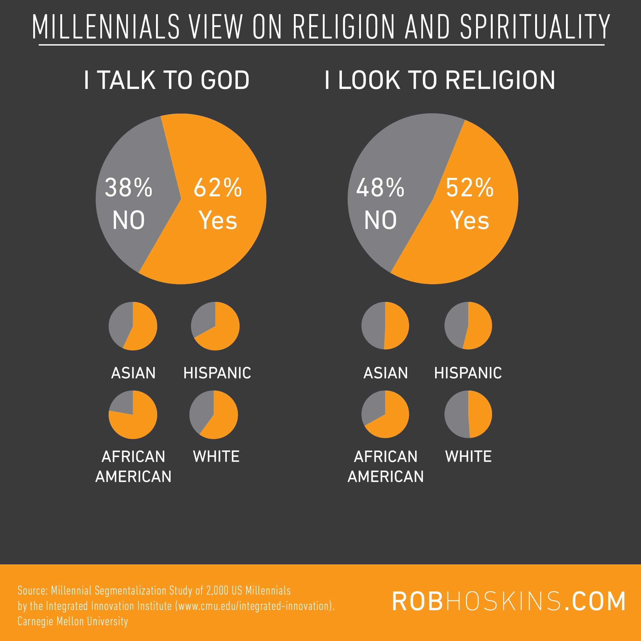 Millennials Speak For Themselves On Faith Rob Hoskins Rob Hoskins