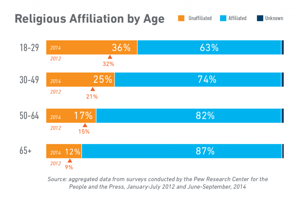 Religious Affiliation by Age-01