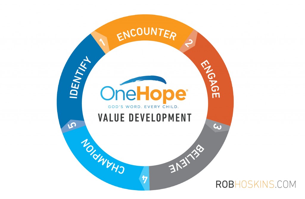 Value Development